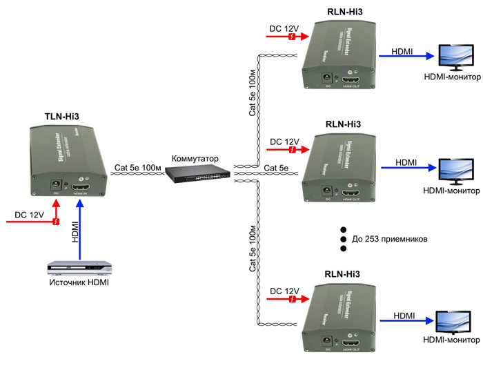 OSNOVO–Удлинитель HDMI по сети Ethernet на 253 монитора OSNOVO–Удлинитель HDMI по сети Ethernet на 253 монитора