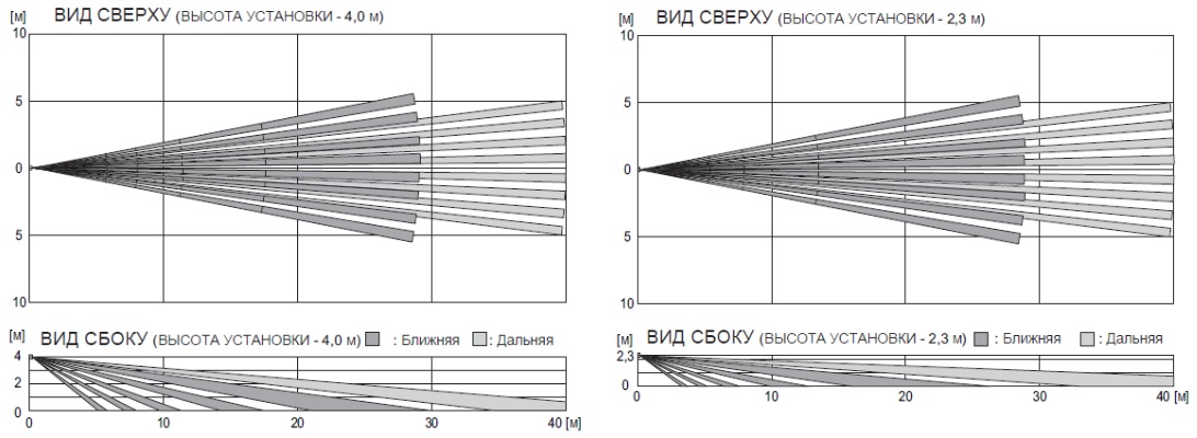 Диаграмма направленности SIP-4010 Диаграмма направленности SIP-4010