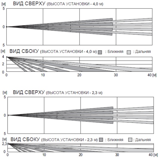 Диаграмма направленности SIP-40410 Диаграмма направленности SIP-404