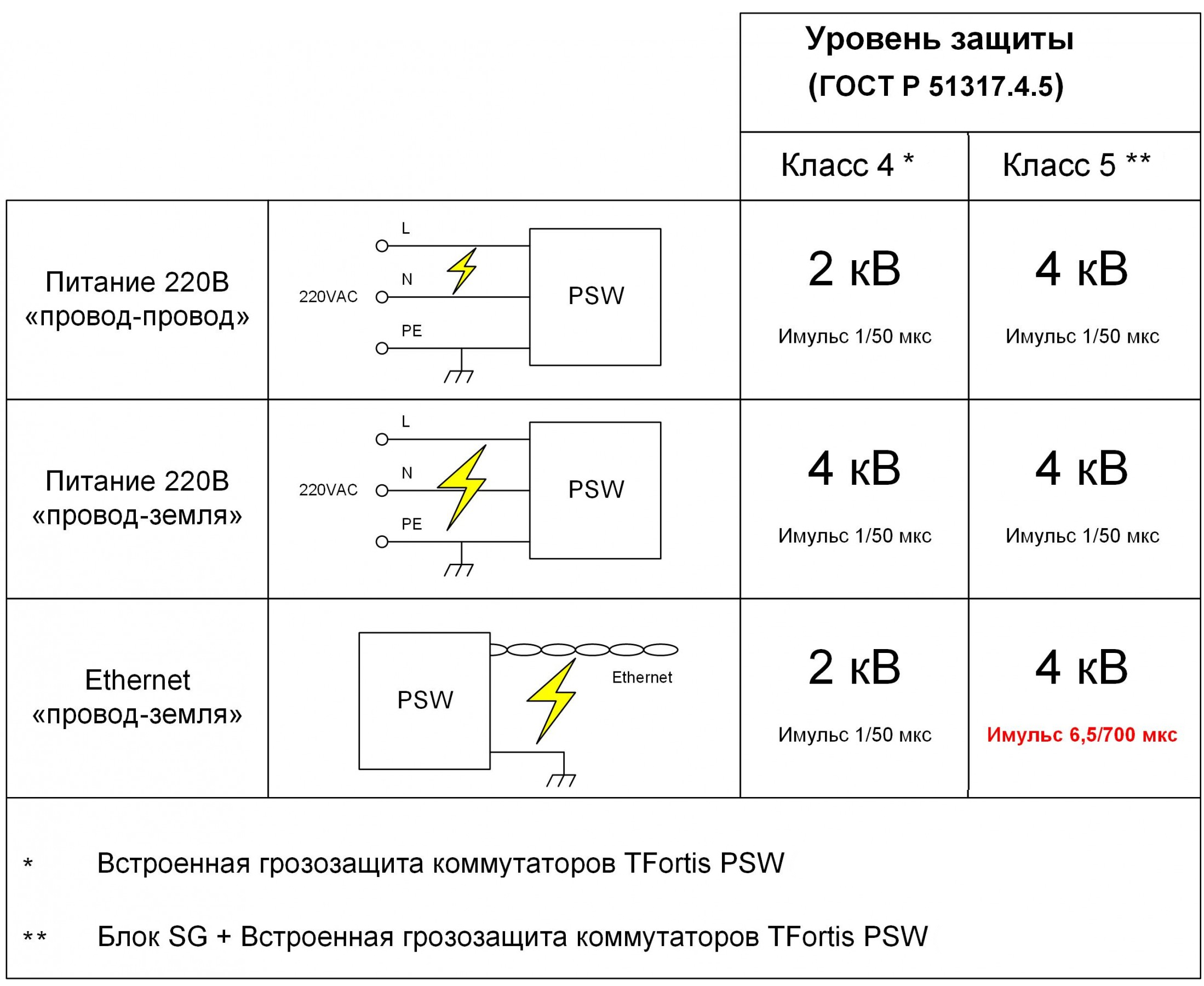 Дополнительная грозозащита для PSW TFortis SG-Switch. Изображение 1 Дополнительная грозозащита для PSW TFortis SG-Switch. Изображение 1