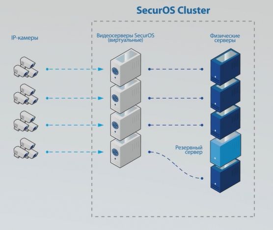 Отказоустойчивая система безопасности SecurOS Cluster