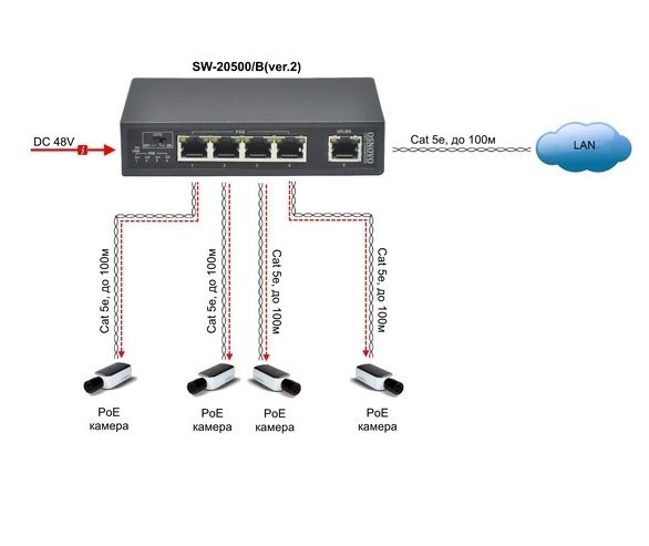 OSNOVO - PoE коммутаторы Fast Ethernet с режимом CCTV