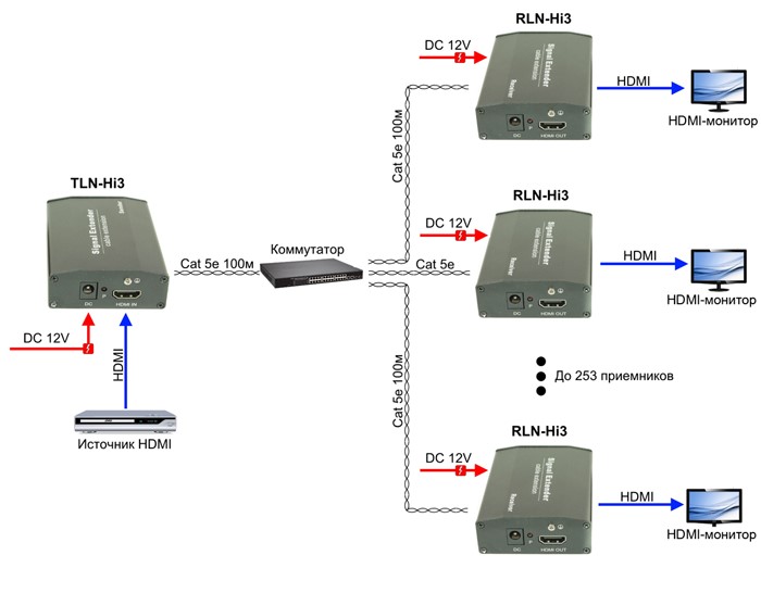 OSNOVO–Удлинитель HDMI по сети Ethernet на 253 монитора