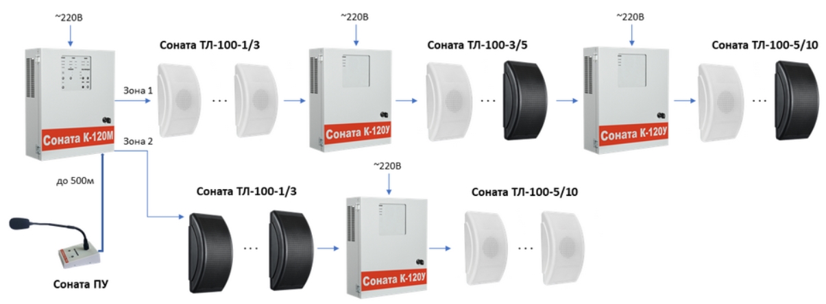 Соната-К120М двухзонный моноблок речевого оповещения. Изображение  1