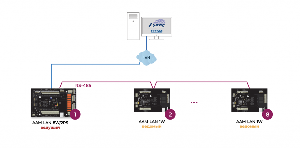 Универсальный контроллер СКУД AAM-LAN-1W. Изображение 1 Универсальный контроллер СКУД AAM-LAN-1W. Изображение 1