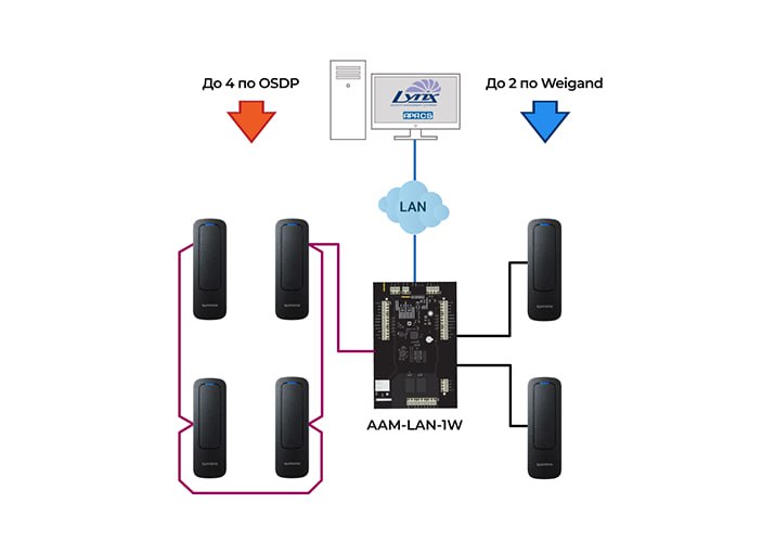 Универсальный контроллер СКУД AAM-LAN-1W. Изображение 1 Универсальный контроллер СКУД AAM-LAN-1W. Изображение 1