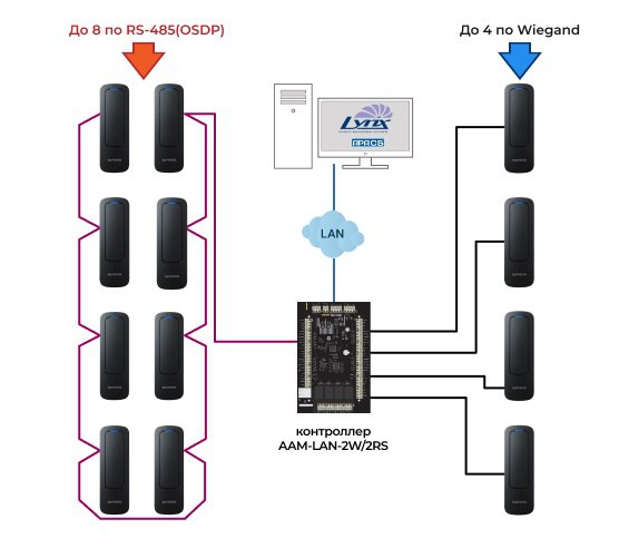 Универсальный контроллер СКУД AAM-LAN-2W/2RS. Изображение 1 Универсальный контроллер СКУД AAM-LAN-2W/2RS. Изображение 1