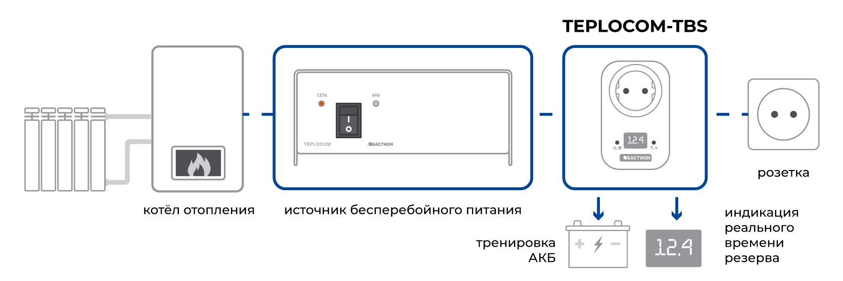Комплект ИБП TEPLOCOM-500+200TBS Maximum. Изображение  11