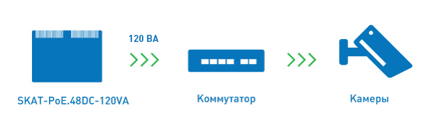 Источник бесперебойного питания SKAT-PoE.48DC-120VA. Изображение  1