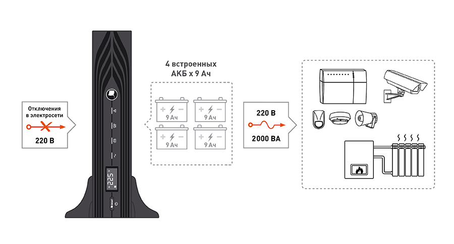 Источник бесперебойного питания SKAT-UPS 2000-RACK-ON-4X9. Изображение  2