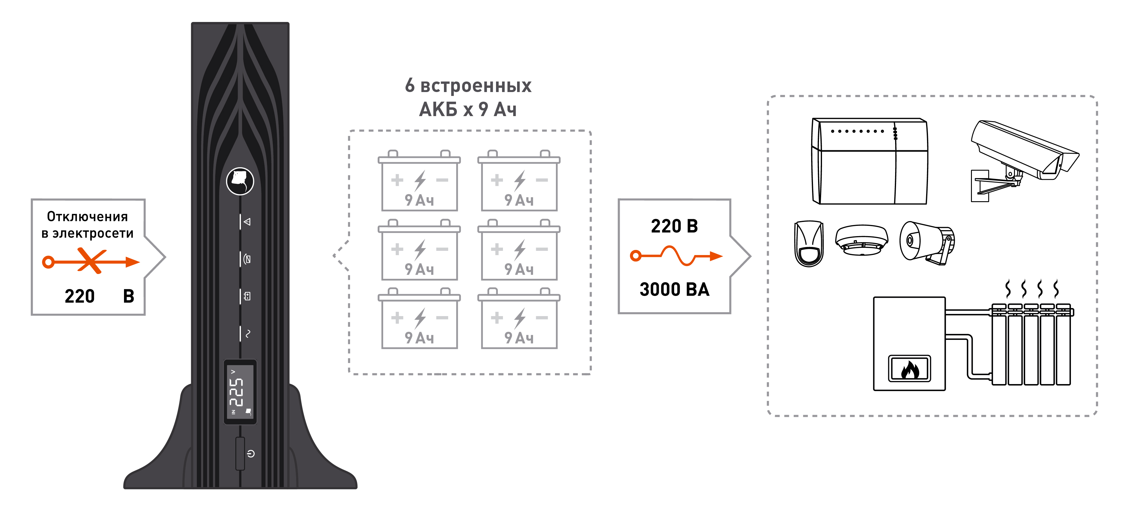Источник бесперебойного питания SKAT-UPS 3000-RACK-ON-6X9. Изображение  2