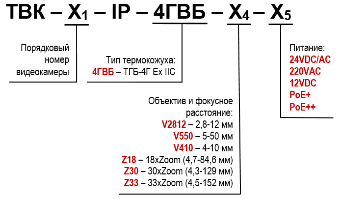Структура условного обозначения видеокамер