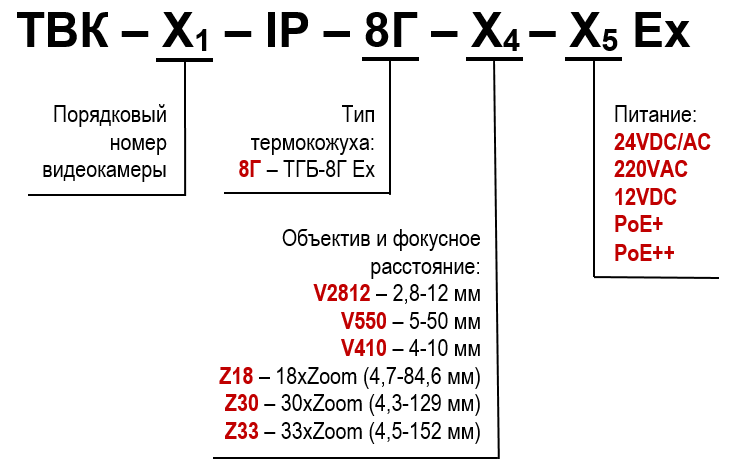 Структура условного обозначения видеокамеры ТВК-X1-IP-8Г-X4-X5 Ex