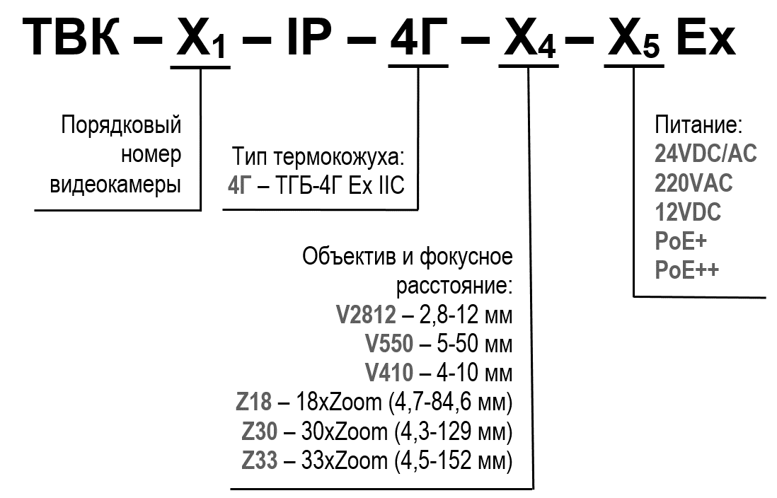 Структура условного обозначения видеокамеры ТВК-X1-IP-4Г-X4-X5 Ex