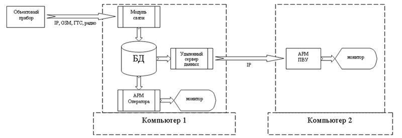 Пульт верхнего уровня (программный модуль в составе ПО Лавина вер. 6.х.х). Изображение  1