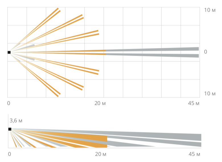 График зон детекции OPTEX CX-702