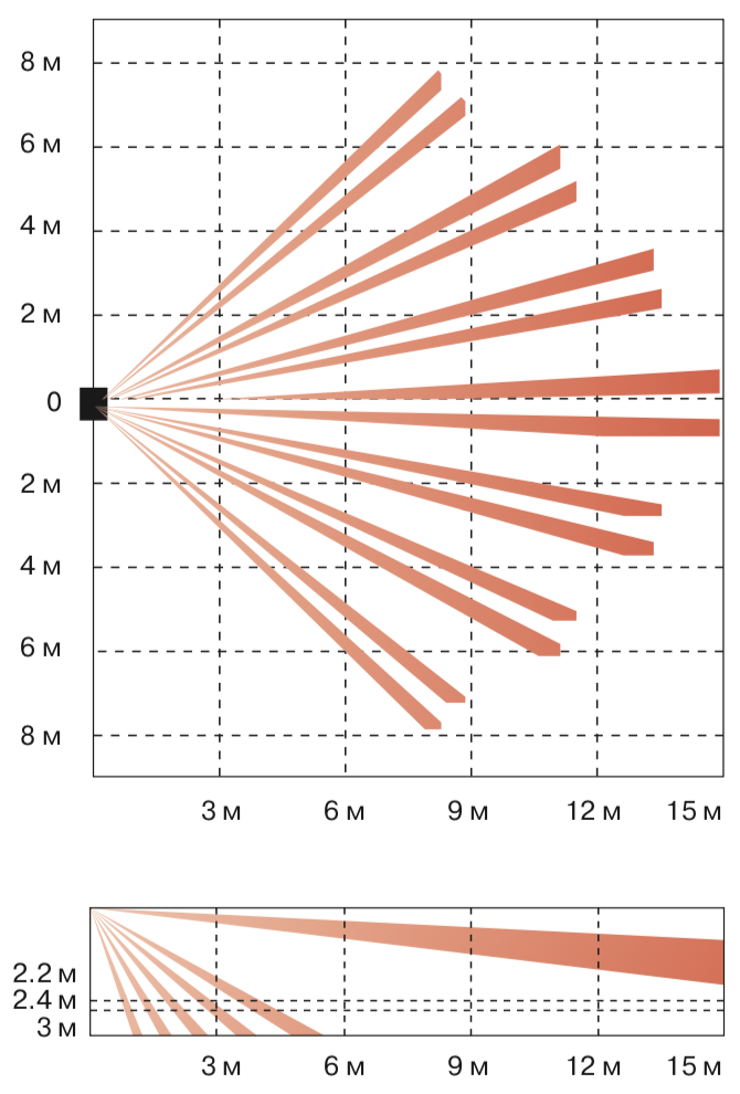 График зоны детекции OPTEX FMX-DT