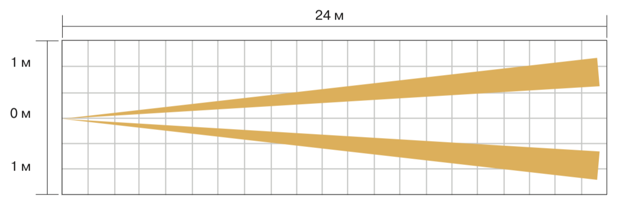 График зон детекции OPTEX HX-80NAM