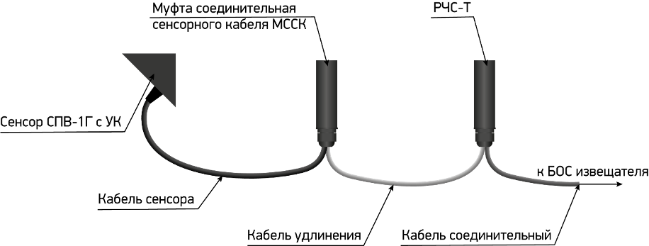 Муфта соединительная сенсорного кабеля (МССК). Изображение 1 Муфта соединительная сенсорного кабеля (МССК). Изображение 1