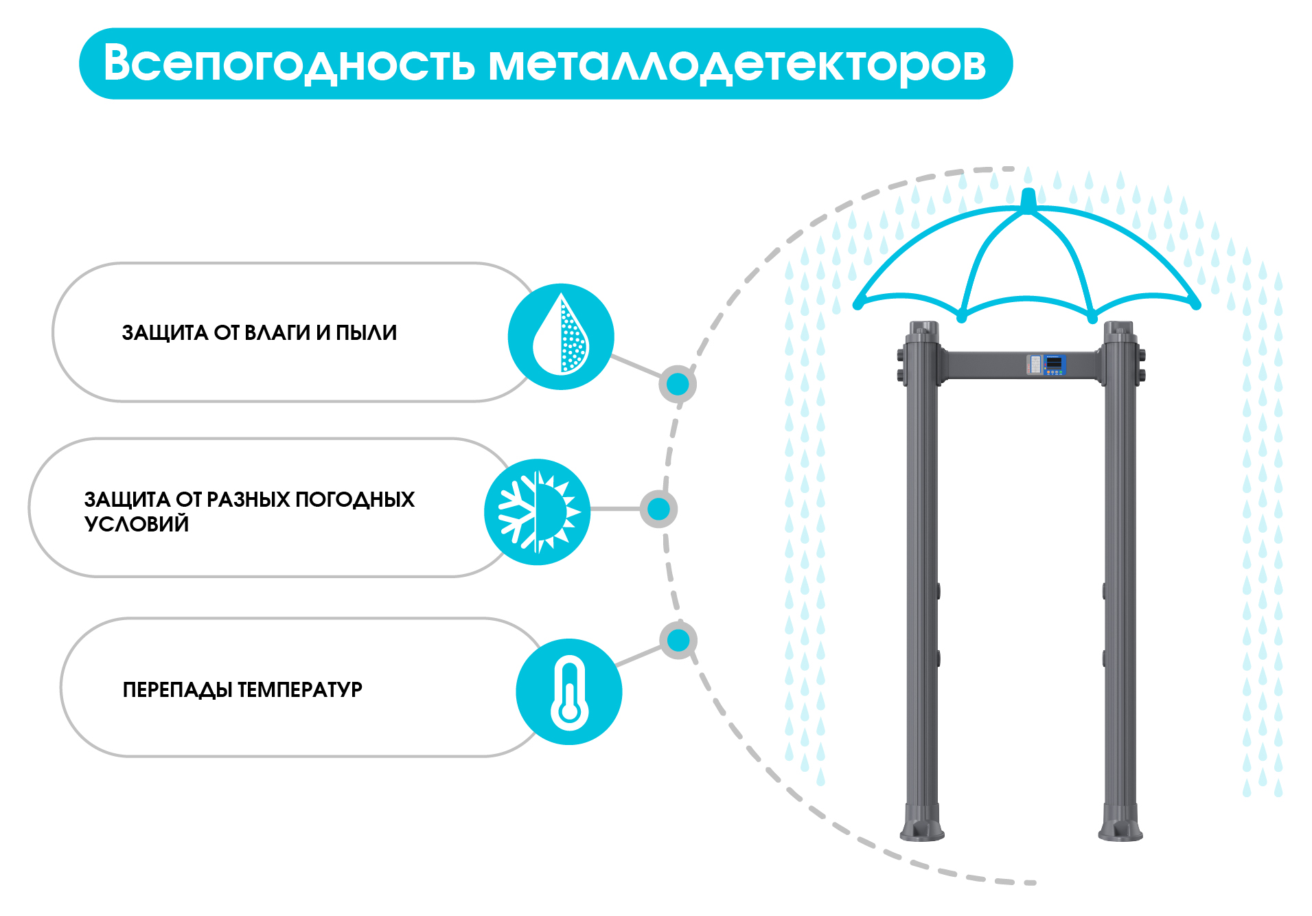 Арочный металлодетектор БЛОКПОСТ РС X 600 PRO. Изображение  1