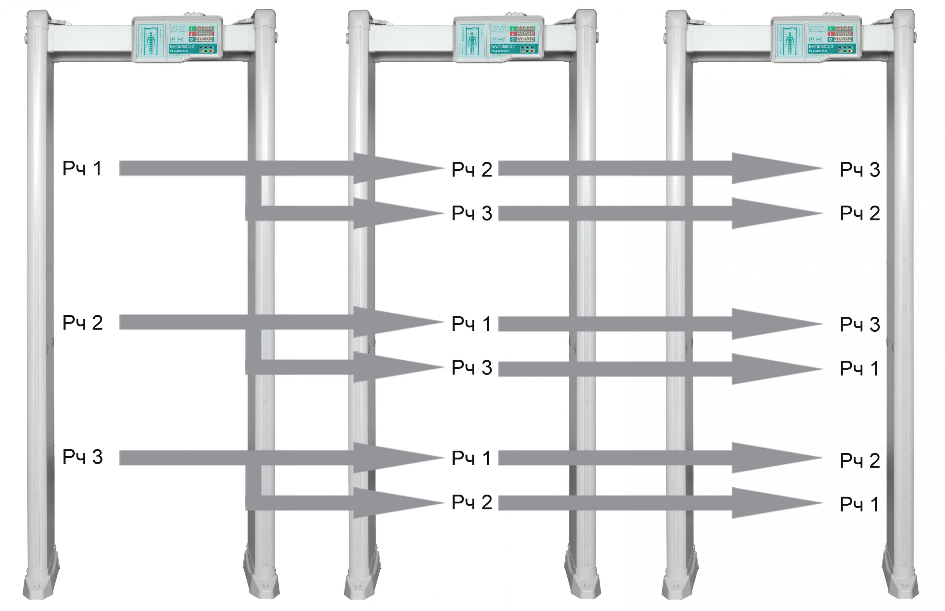 Арочный металлодетектор БЛОКПОСТ PC Z 3300 M K. Изображение  3