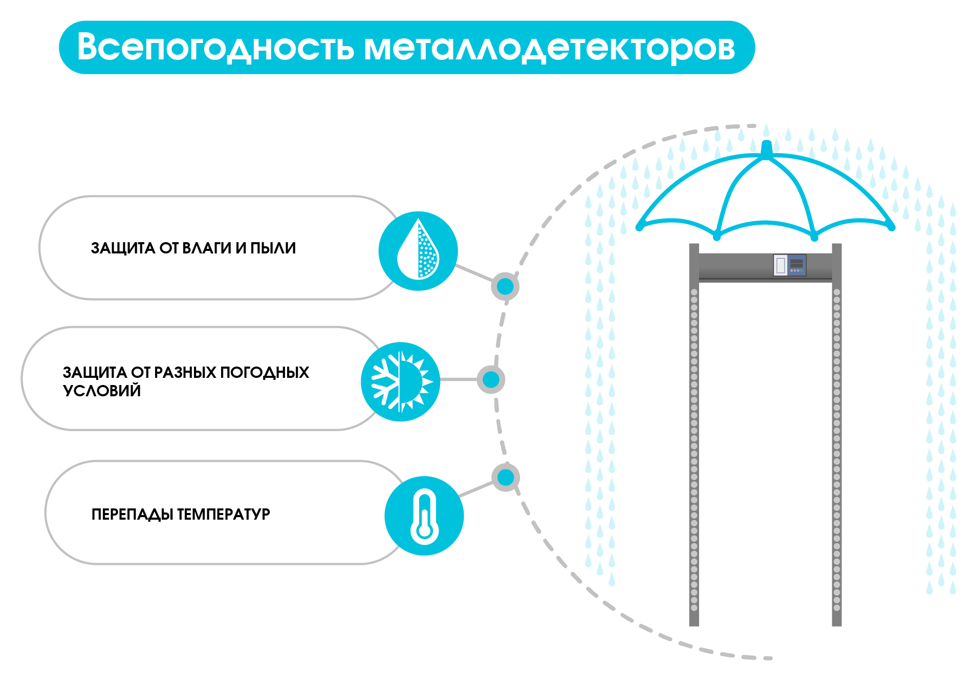 Арочный металлодетектор БЛОКПОСТ "МАТРЁШКА" PC Vx 4800 (48/32/16). Изображение  1