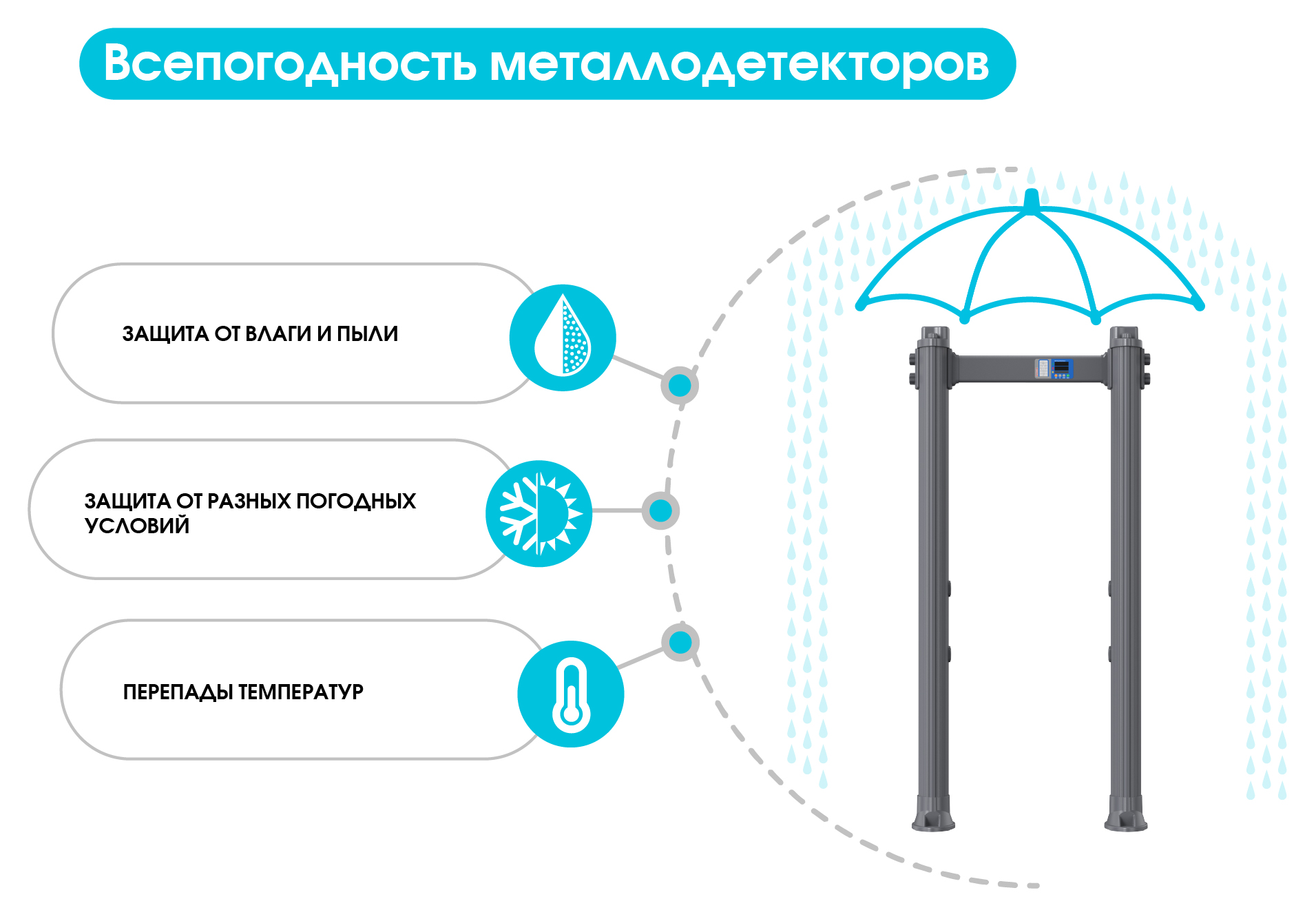 Арочный металлодетектор БЛОКПОСТ РС X 1100 PRO. Изображение  1