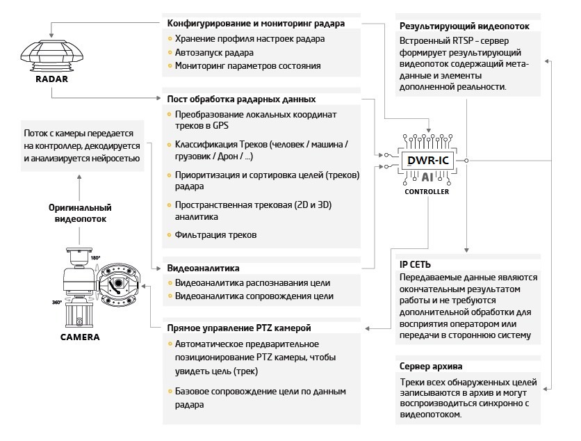 Интеллектуальный контроллер DWR-IC. Изображение  2