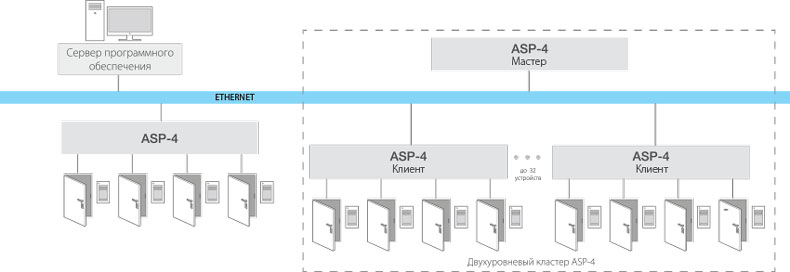 Контроллер для построения систем доступа с кластерной архитектурой  ASP-4. Изображение  1