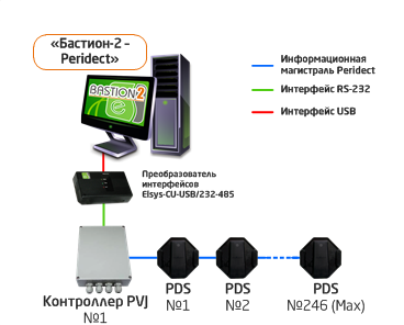 «Бастион-2 – Peridect». Напрямую к одному COM-порту сервера оборудования АПК «Бастион-2» может быть подключен только один контроллер PVJ