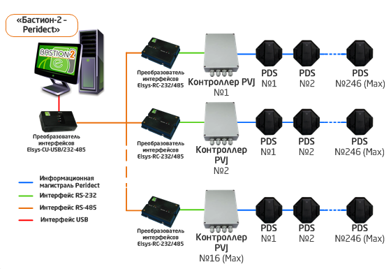 «Бастион-2 – Peridect». Структурная схема подключения нескольких контроллеров PVJ к одному COM-порту сервера оборудования АПК «Бастион-2»
