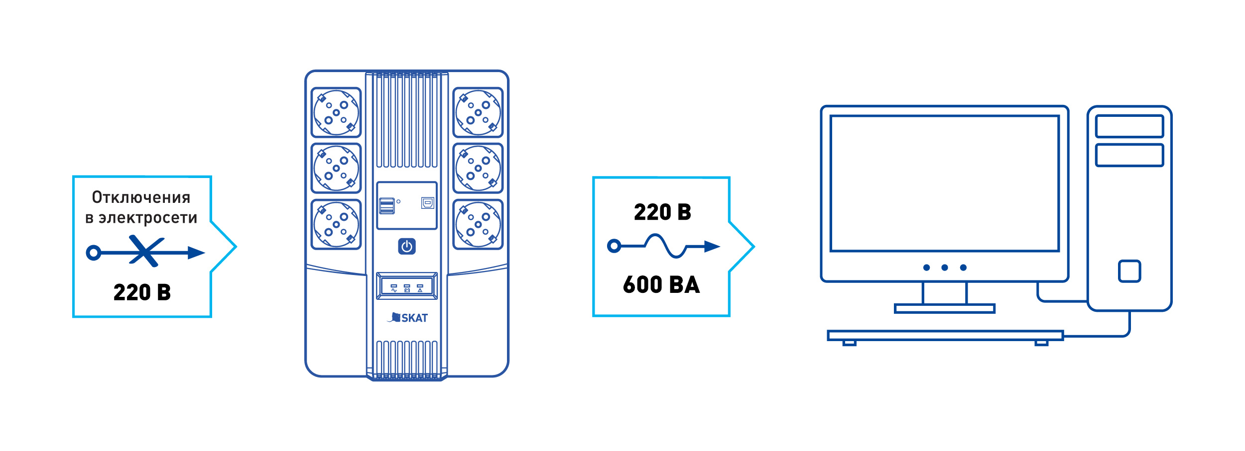 Источник бесперебойного питания SKAT-UPS 600 AI. Изображение  1