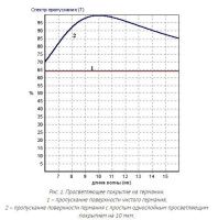 Оптические покрытия