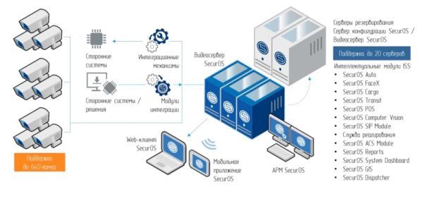 Интеграционная платформа видеоменеджмента SecurOS VMS Интеграционная платформа видеоменеджмента SecurOS VMS