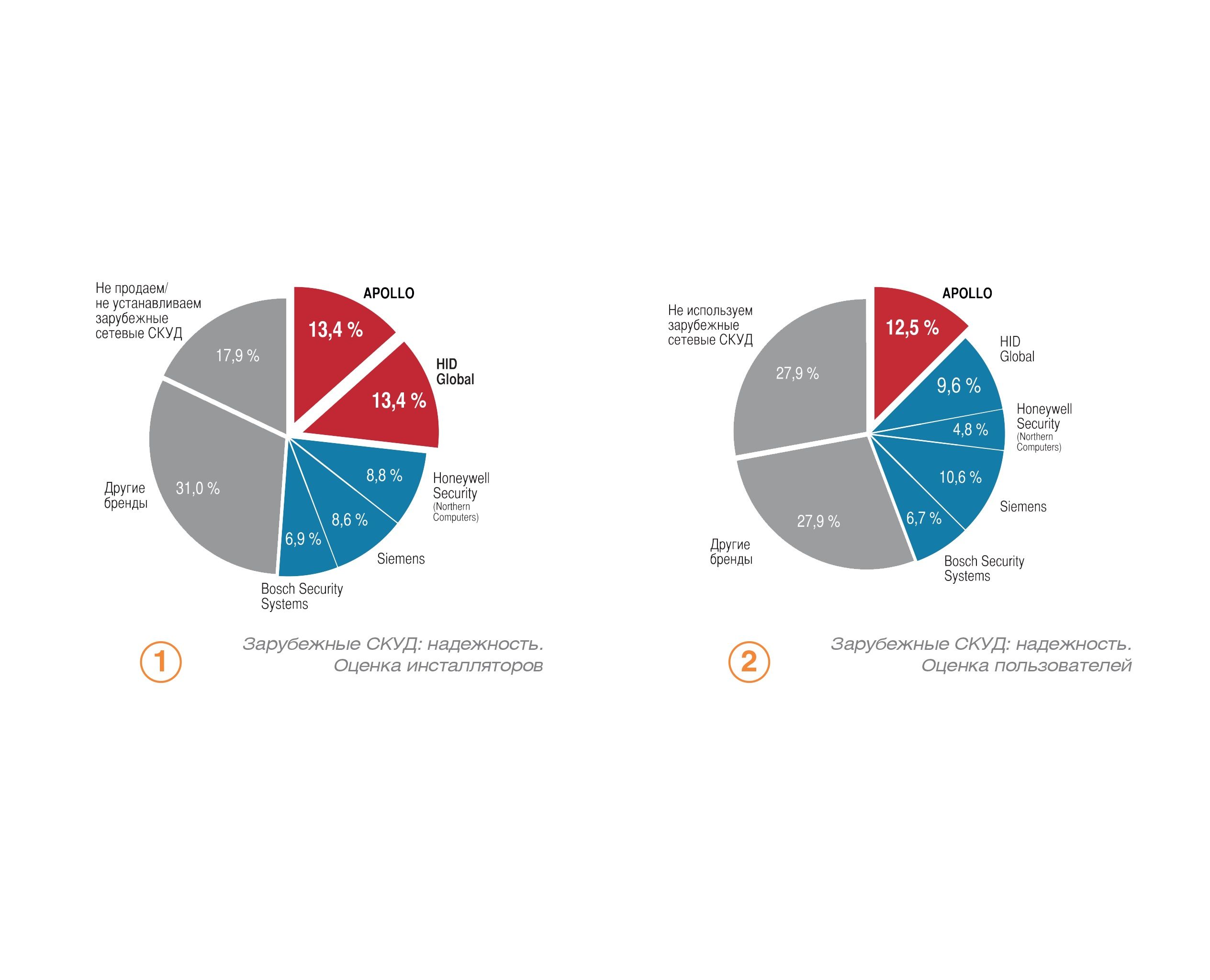 APOLLO - лучшая СКУД по мнению пользователей и инсталляторов. APOLLO - лучшая СКУД по мнению пользователей и инсталляторов.