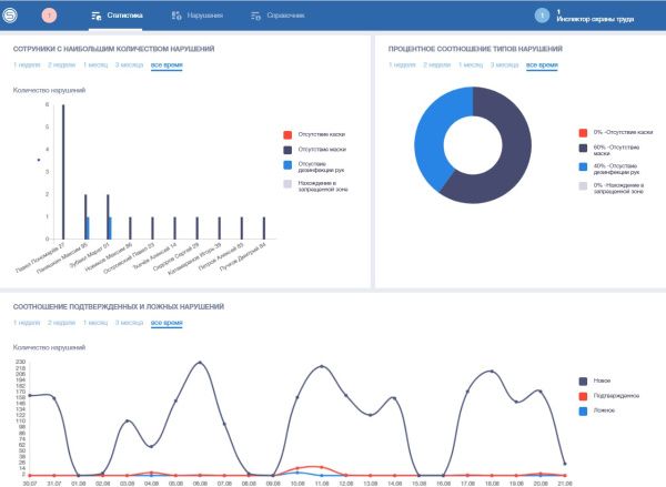 Модуль инспекции охраны труда и промышленной безопасности SecurOS Inspector Модуль инспекции охраны труда и промышленной безопасности SecurOS Inspector