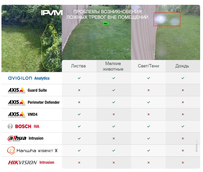 Представляем вашему вниманию сравнительные результаты теста аналитики Avigilon с другими производителями. Представляем вашему вниманию сравнительные результаты теста аналитики Avigilon с другими производителями.