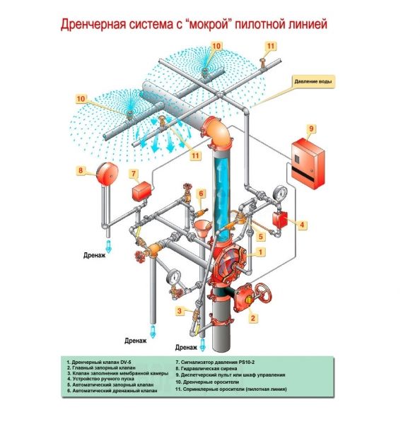 Обвязка мокрая к клапану DV-5 ДУ80 мм Обвязка мокрая к клапану DV-5 ДУ80 мм
