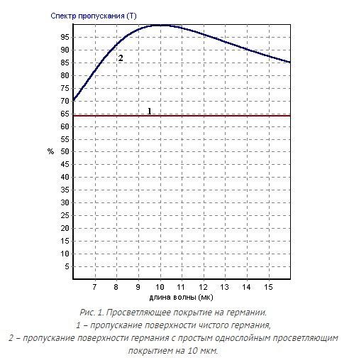 Оптические покрытия Оптические покрытия