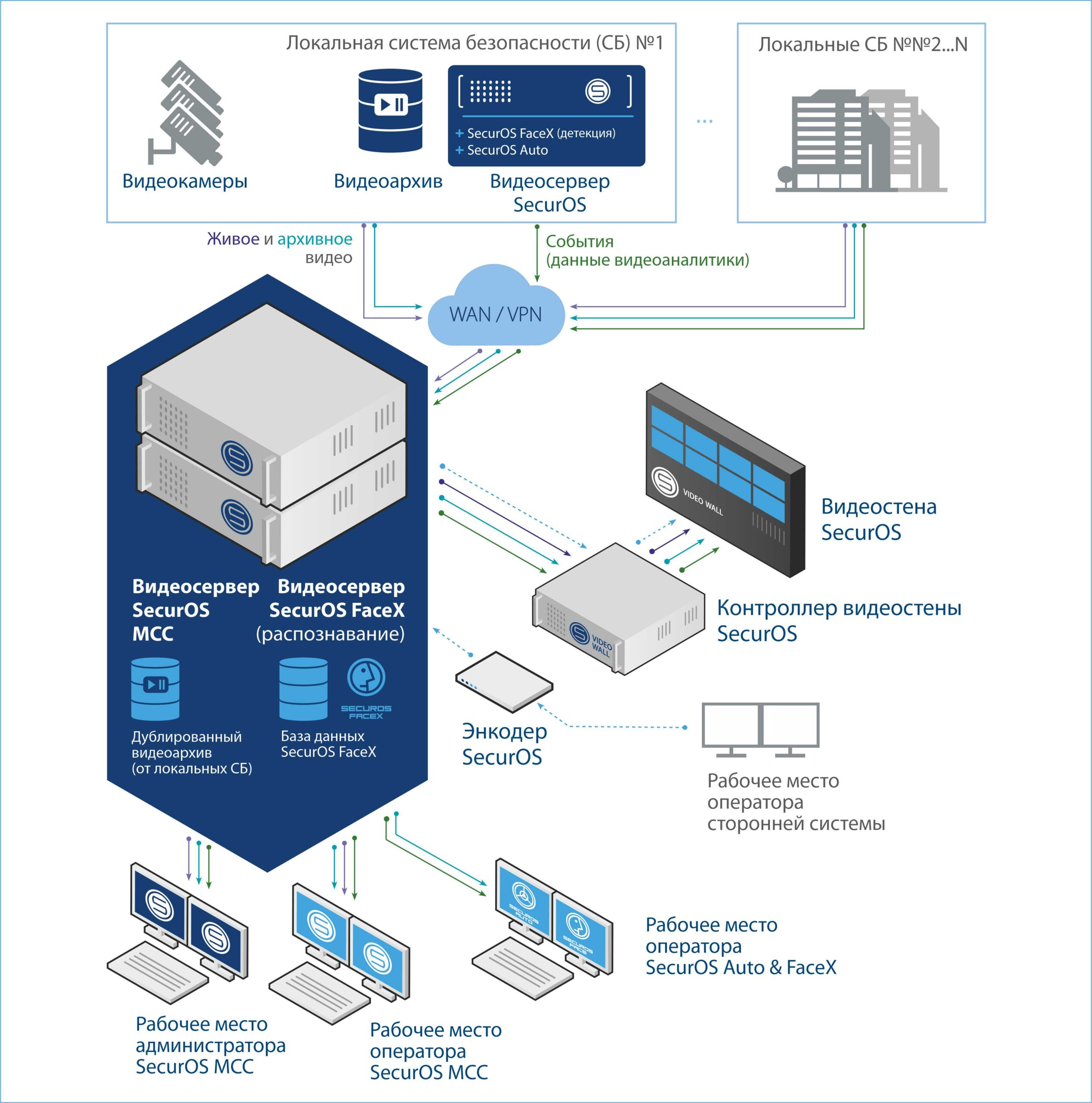 SecurOS MCC SecurOS MCC