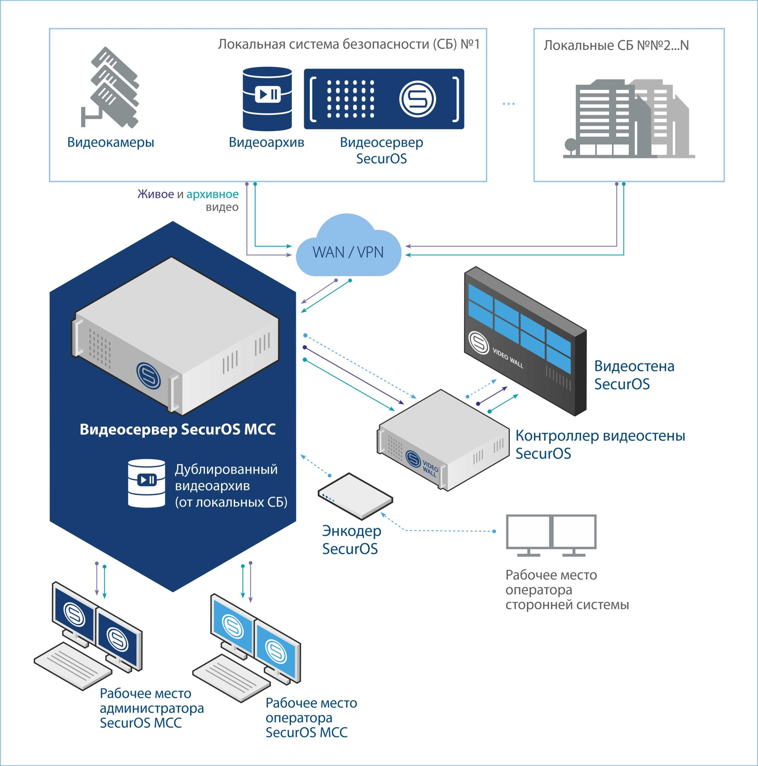 SecurOS MCC SecurOS MCC