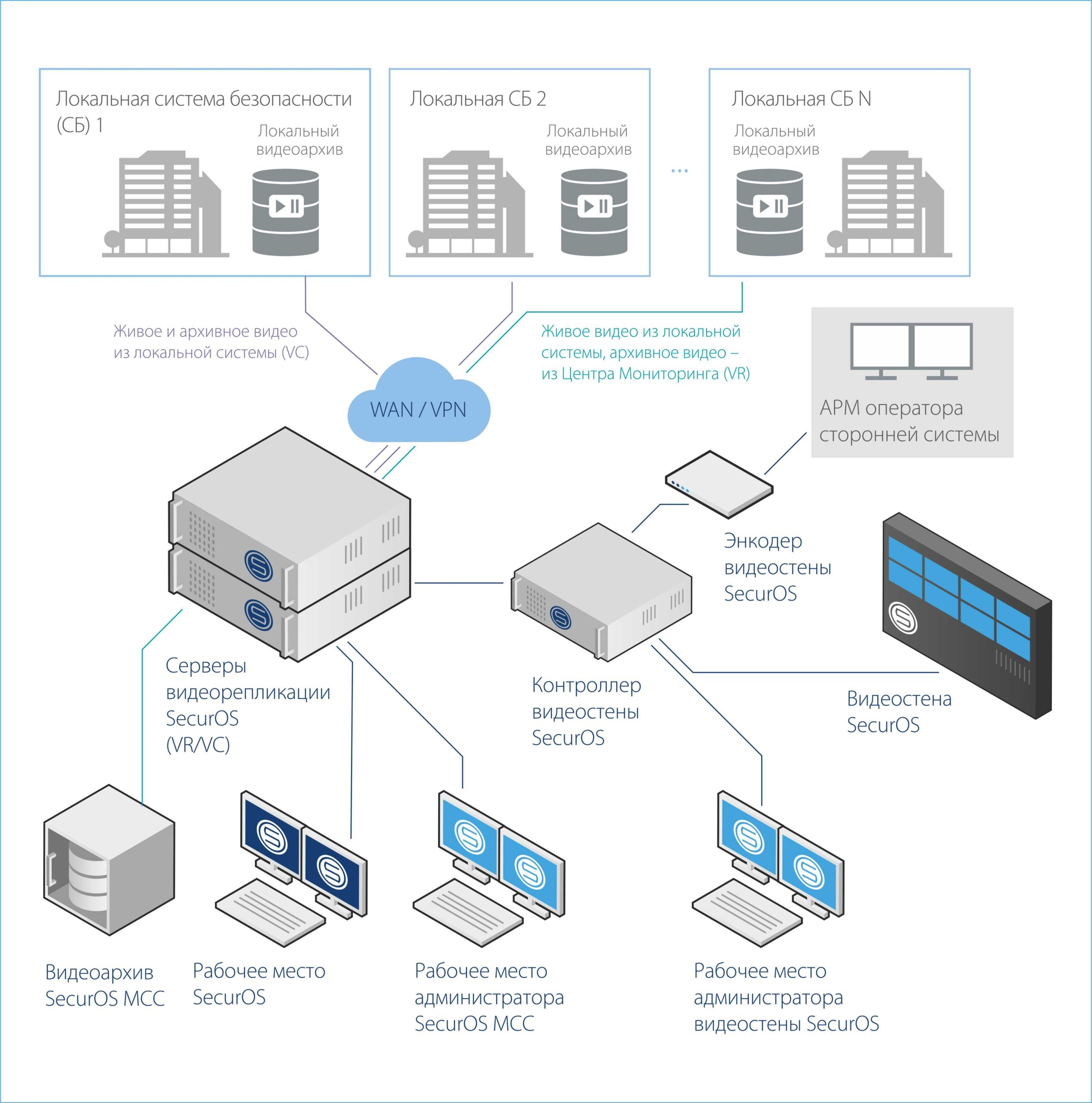SecurOS MCC SecurOS MCC