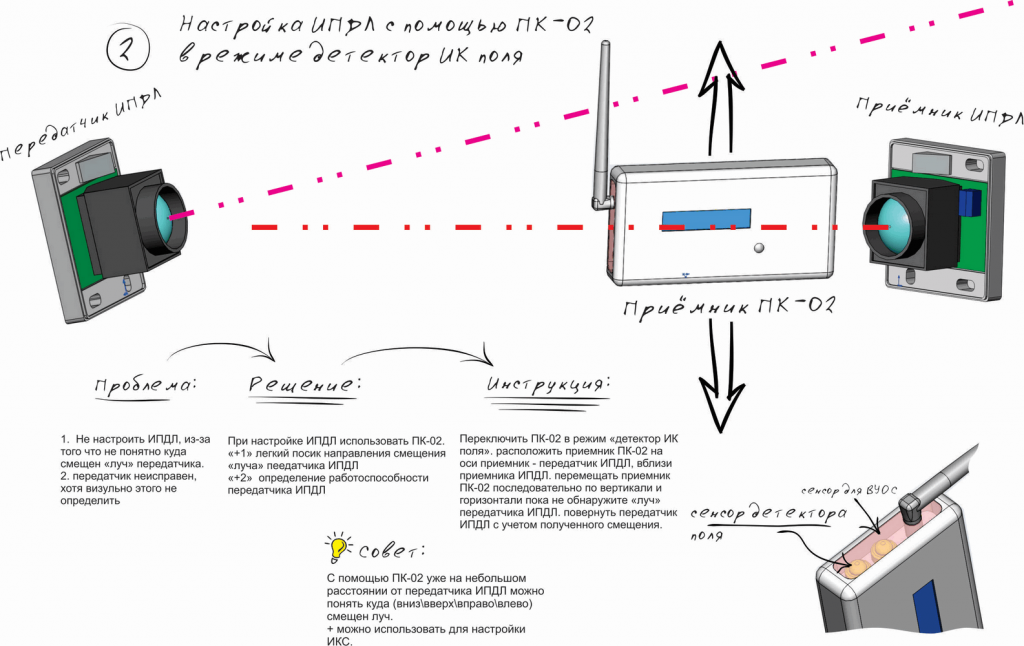 Прибор контроля радиоканальный ПК-02. Изображение 1 Прибор контроля радиоканальный ПК-02. Изображение 1