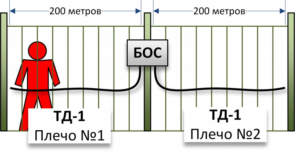 Трибокабель Узел обработки сигналов БОС-1. Изображение  2