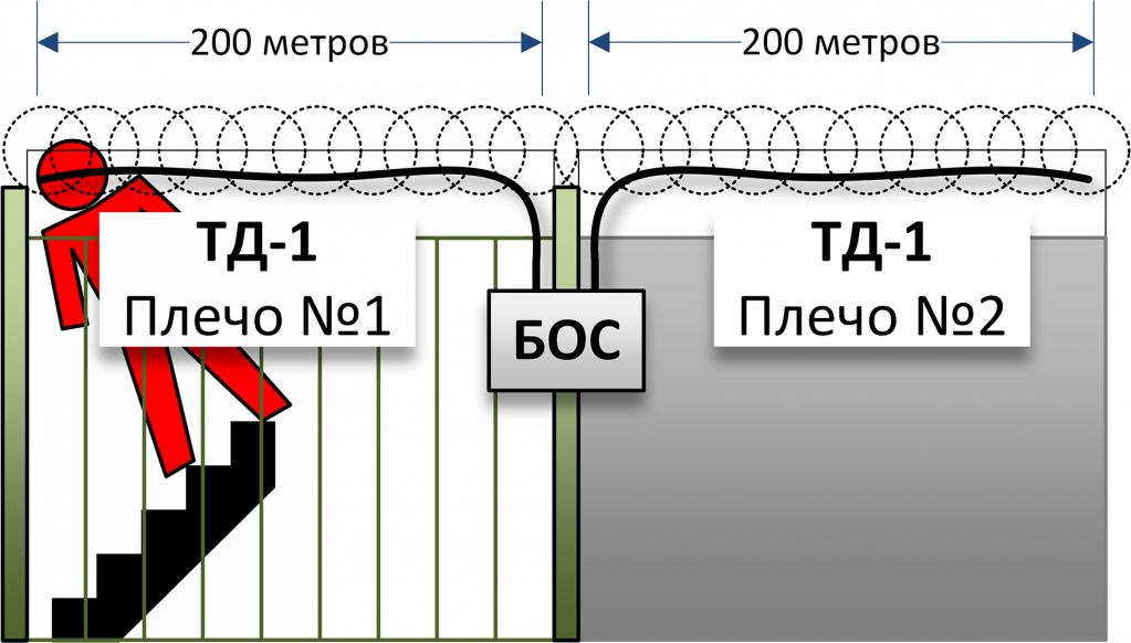 Трибокабель Узел обработки сигналов БОС-1. Изображение  2
