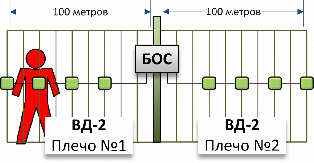 Трибокабель Узел обработки сигналов БОС-1. Изображение  2