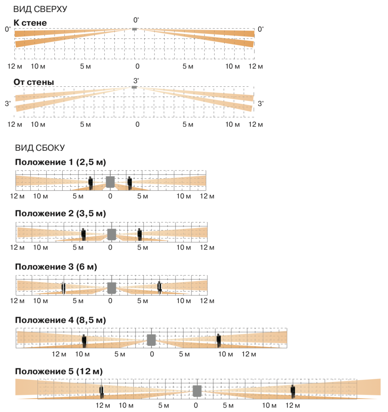 Всепогодный пассивный извещатель охранный объемный BXS-ST. Изображение 1 Графики зон детекции OPTEX BXS-ST
