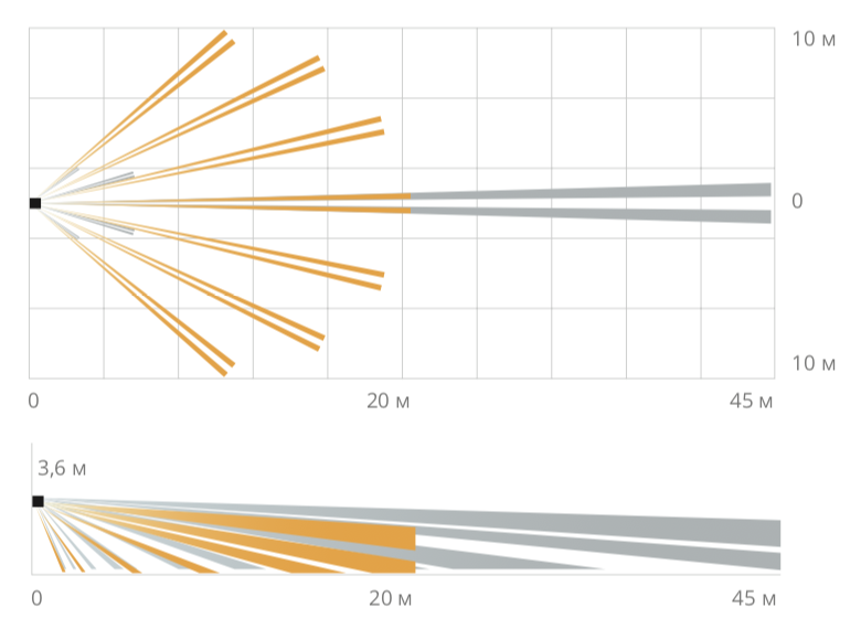 Всепогодный пассивный извещатель охранный объемный CX-702. Изображение 1 График зон детекции OPTEX CX-702