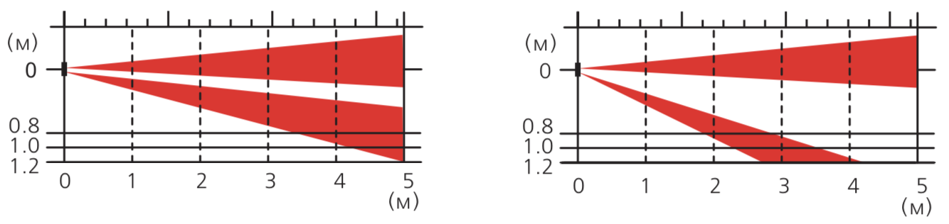 Всепогодный компактный извещатель охранный FTN-AM. Изображение 1 Графики зон детекции OPTEX FTN-AM