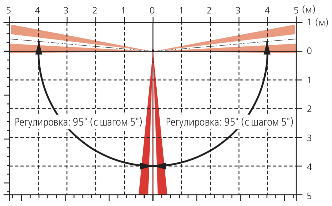 Всепогодный компактный извещатель охранный FTN-AM. Изображение 1 Графики зон детекции OPTEX FTN-AM